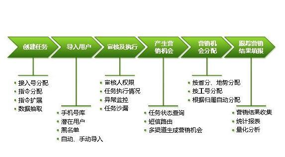 短信营销为什么效果会不好|怎么做|特点