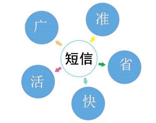 企业公司如何做好短信营销，有哪些技巧方法？